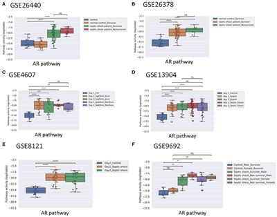 Androgen Receptor Pathway Activity Assay for Sepsis Diagnosis and Prediction of Favorable Prognosis